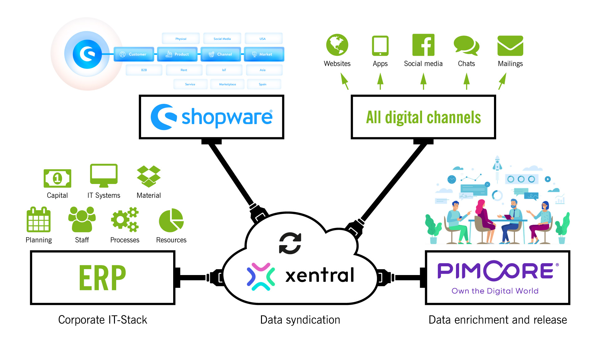 Studio1® ist Xentral-Partner - Grafik Konnektoren