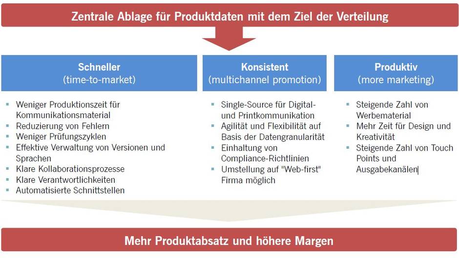 Vorteile einer ISCM-Lösung