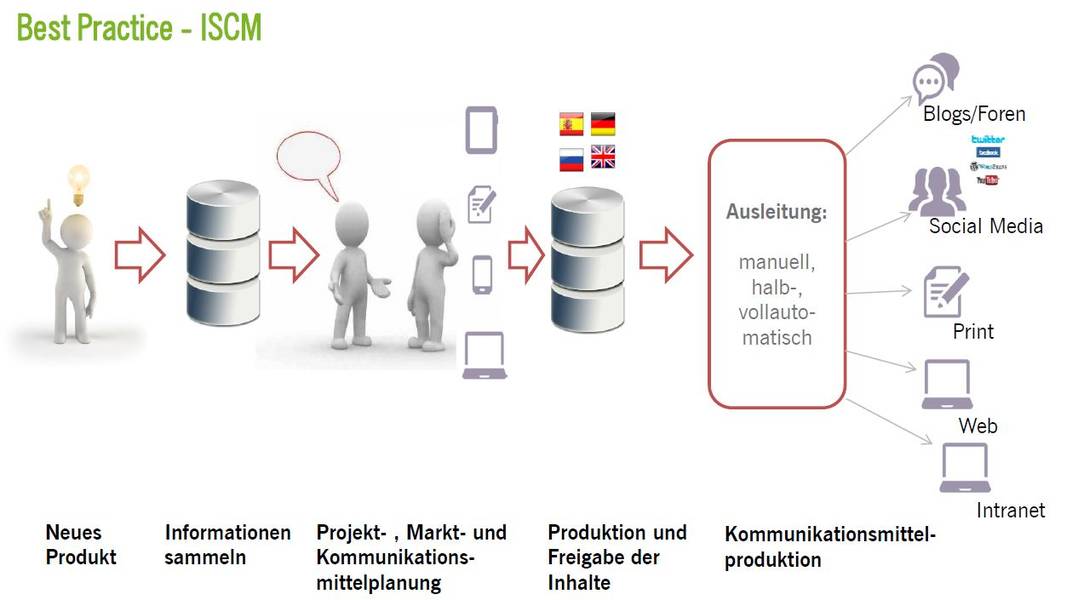 Idealer ISCM-Prozess