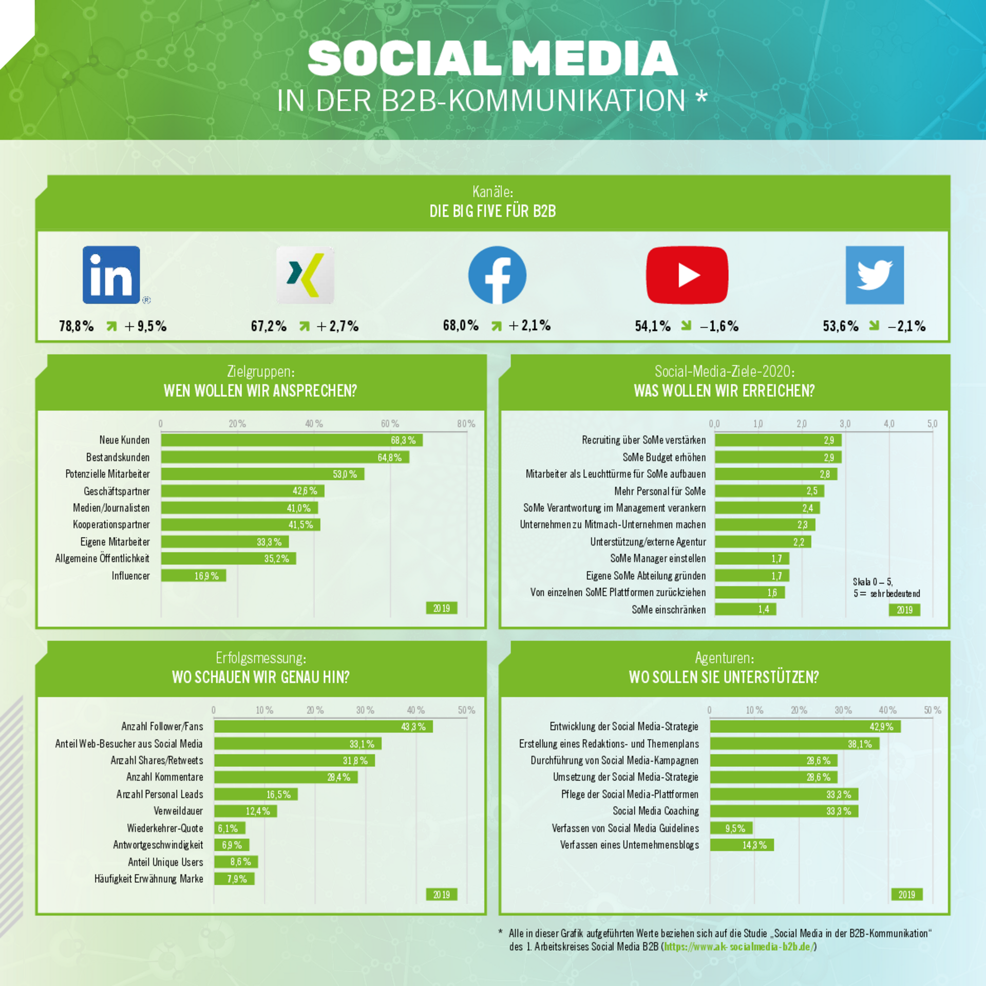 Infografik wie ein Unternehmen seine B2B Social Media Präsens verbessert