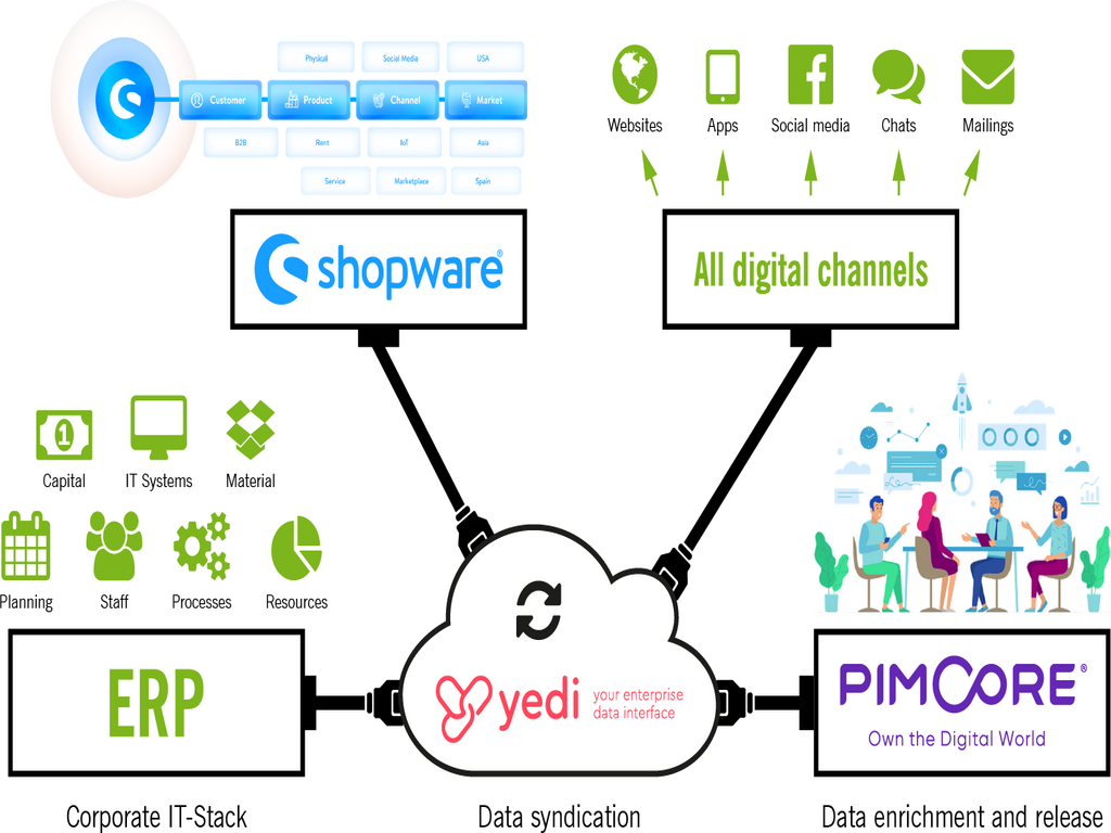 Studio1® ist yedi-Partner - Grafik Konnektoren