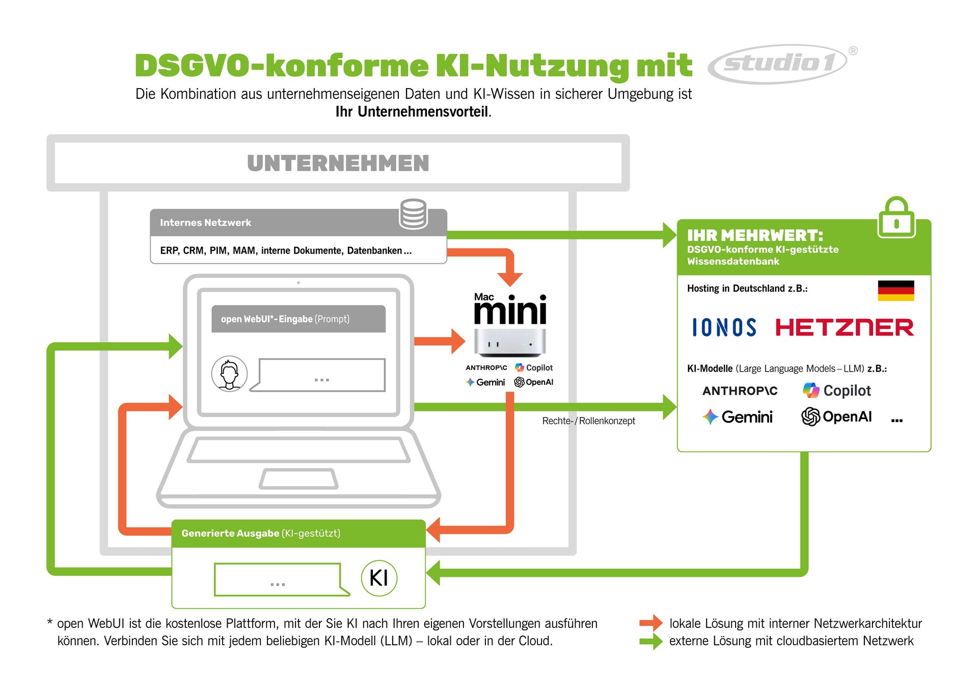 Studio1® Grafik DSGVO-konforme KI-Integrationen 