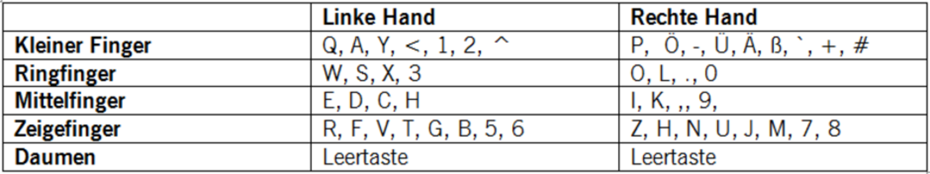 Tabellenübersicht Tastenzuordnung Finger Tastatur