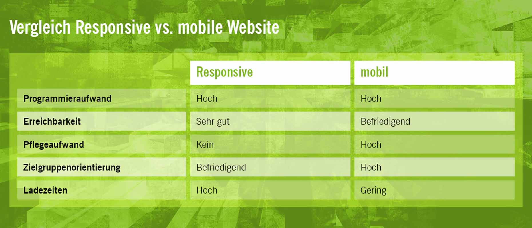 Responsive Webdesign Oder Mobile Version Was Ist Besser