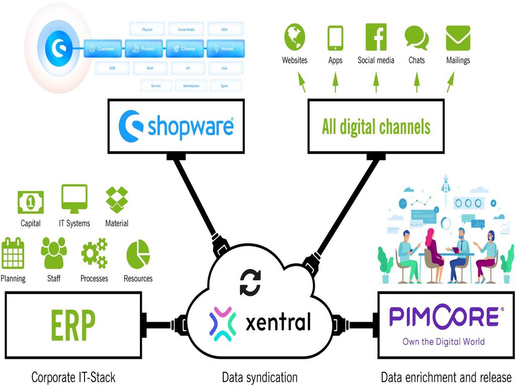 Studio1® ist Xentral-Partner - Grafik Konnektoren